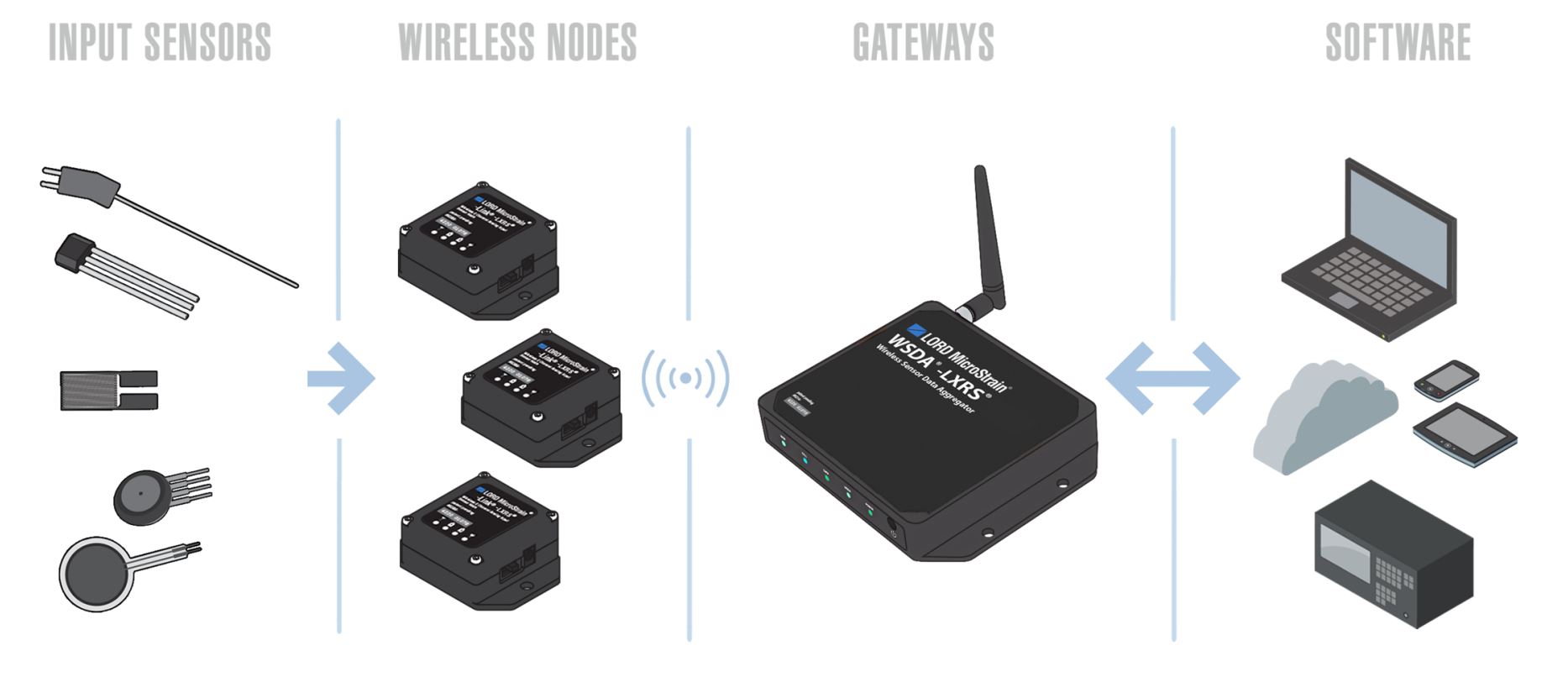 Wireless Strain Gauge Sensor (V-Link-LXRS Wireless 7 Channel
